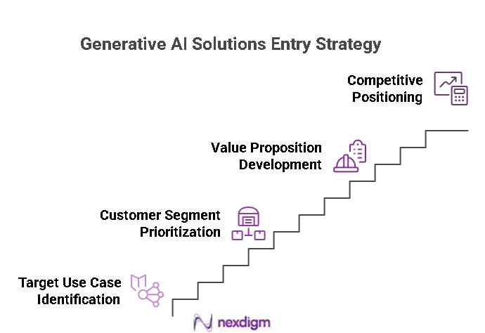 Generative AI Solutions Entry Strategy