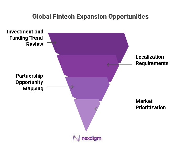 Global Fintech Expansion Opportunities