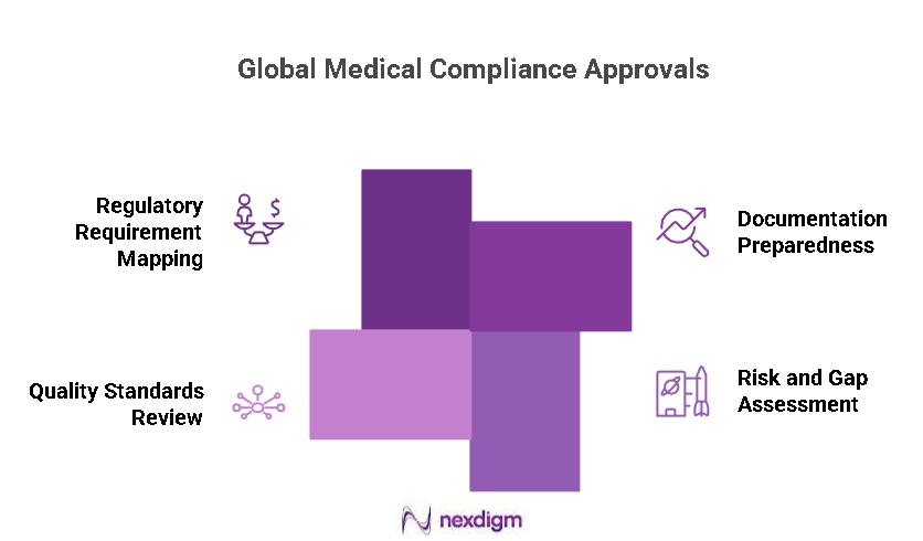 Global Medical Compliance Approval
