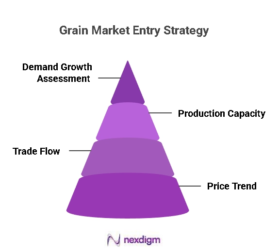 Grain Market Entry Opportunities