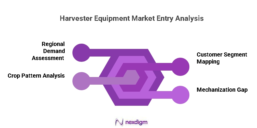 Harvester Equipment Market Entry Analysis