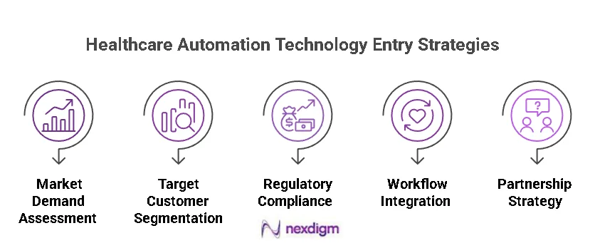 Healthcare Automation Technologies Entry Strategy