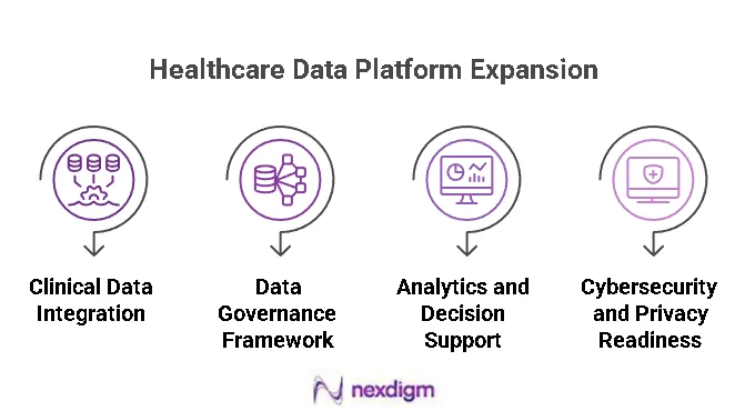 Healthcare Data Platform Expansion Strategy