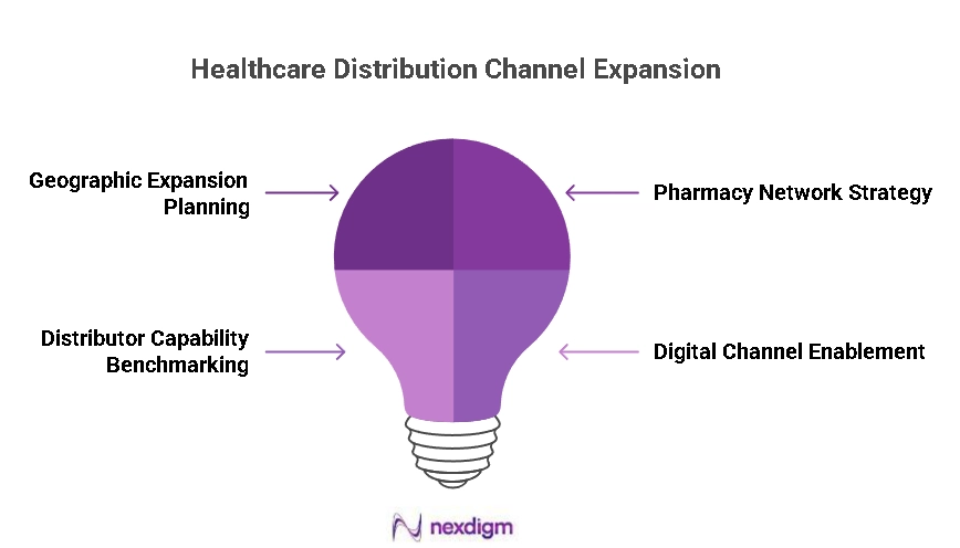 Healthcare Distribution Channel Expansion