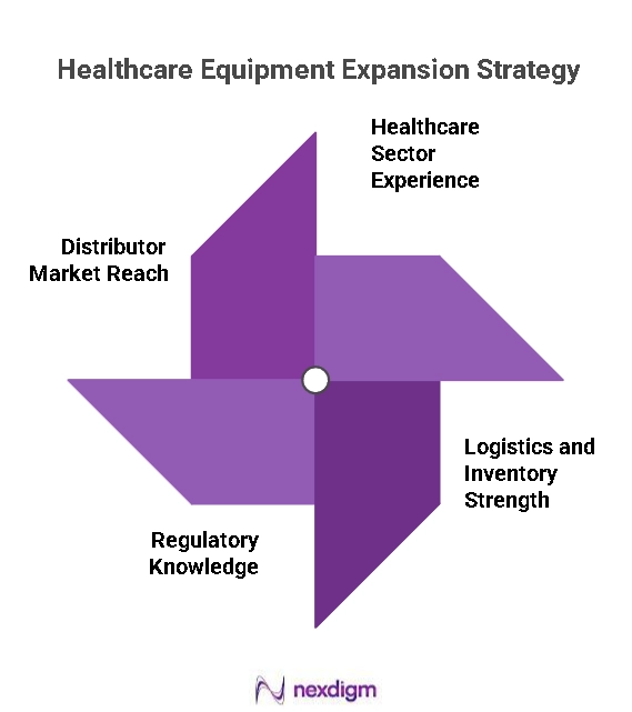 Healthcare Equipment Expansion Strategy