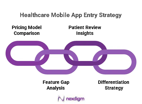 Healthcare Mobile App Market Entry