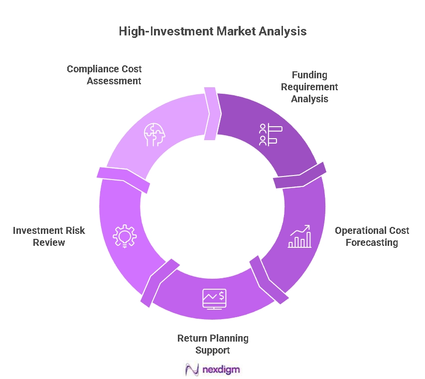 High-Investment Market Expansion
