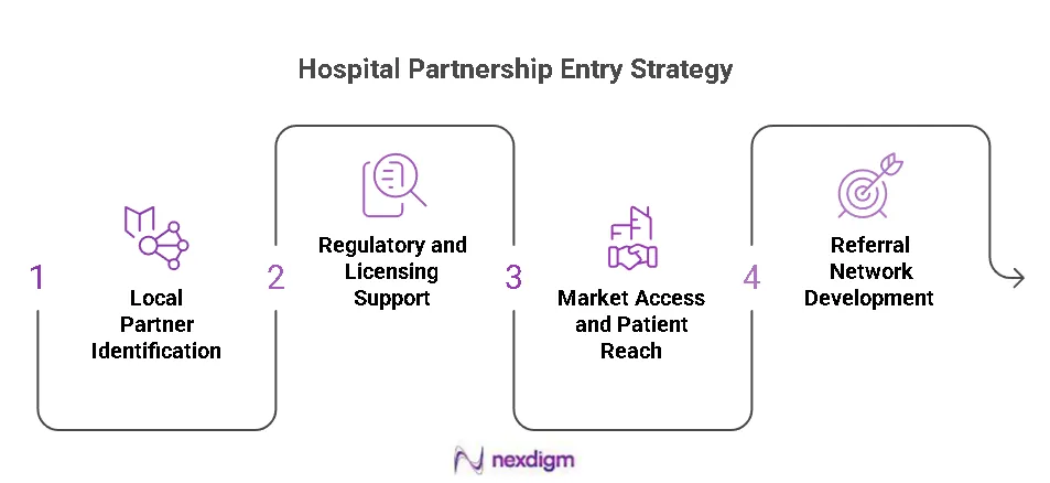 Hospital Partnership Entry Strategy