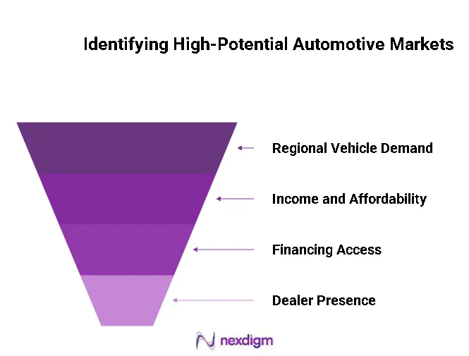 Identifying High-Potential Automotive Market