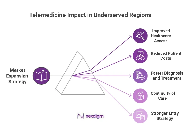 Impact of Telemedicine Expansion