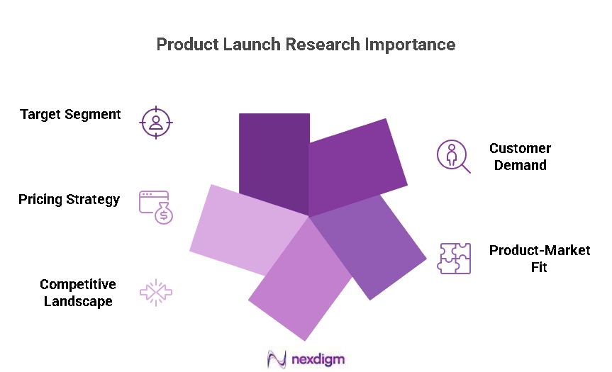 Importance of Product Launch Research
