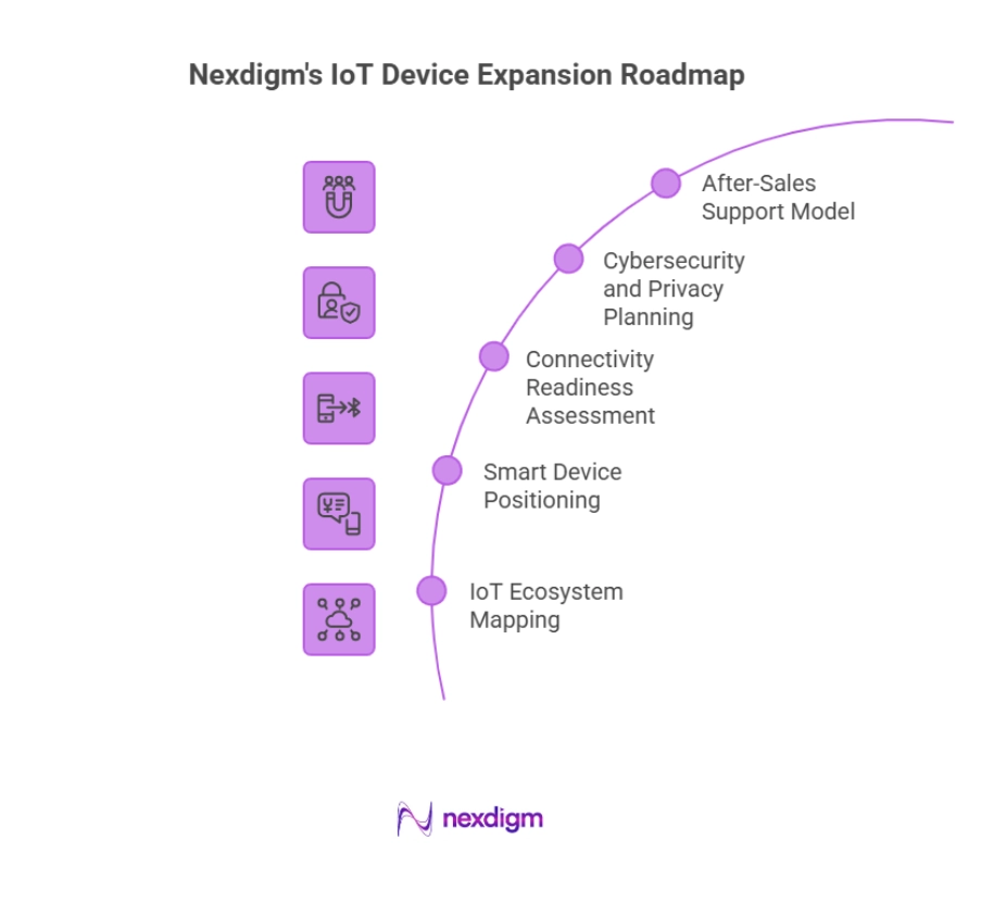 IoT Device Expansion Roadmap