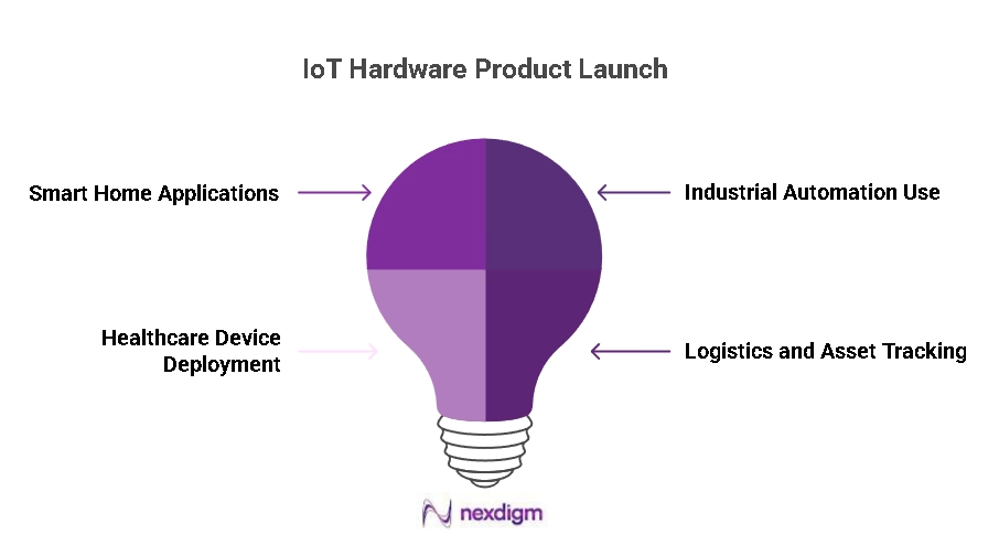 IoT Hardware Product Launches