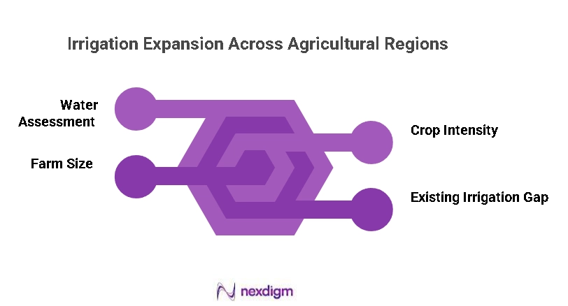 Irrigation Expansion Across Agriculture Region