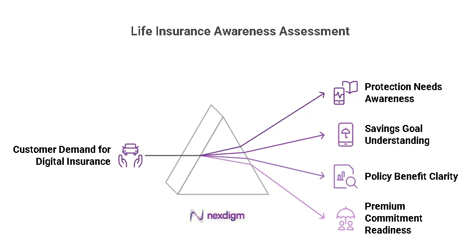 Life Insurance Awareness Assessment