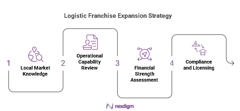 Logistics Franchise Expansion Strategy
