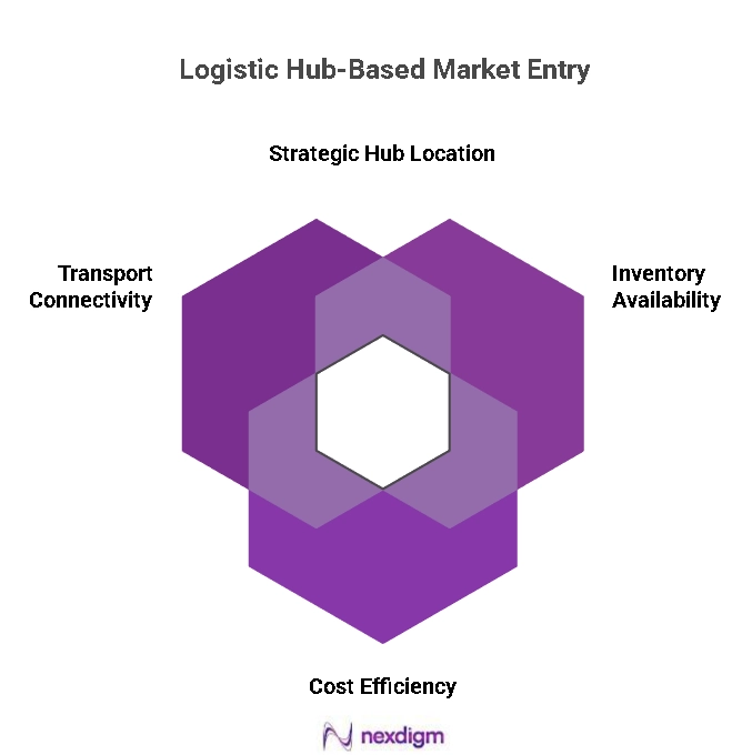 Logistics Hub-Based Market Entry