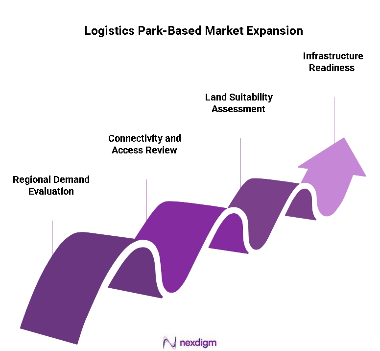 Logistics Park-Based Market Expansion