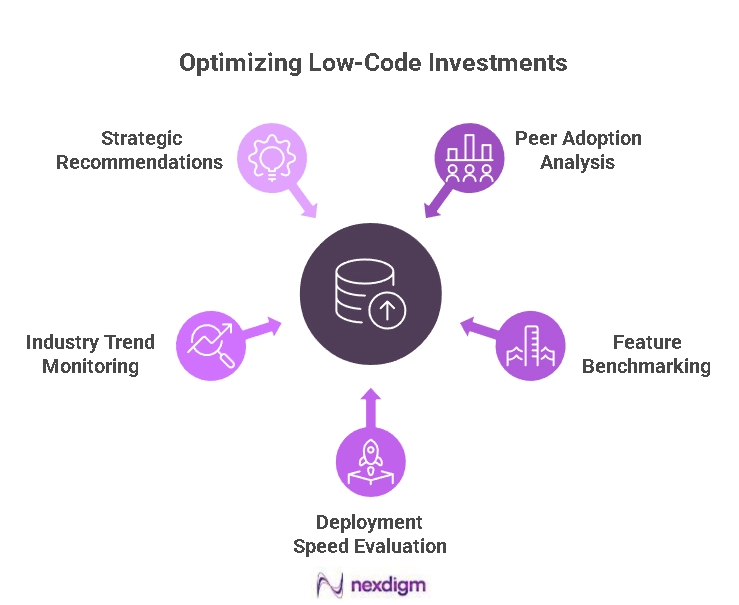 Low-Code Investments Benchmarking