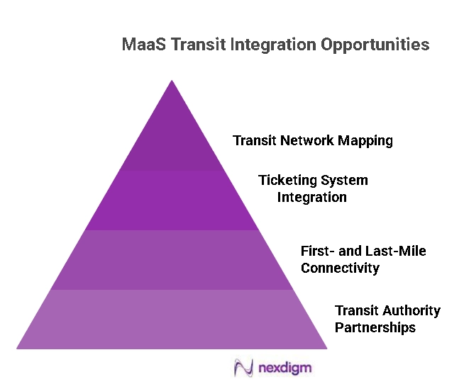 MaaS Transit Integration Opportunities