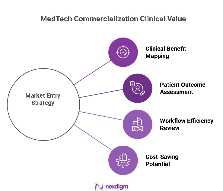 MedTech Commercialization Clinical Value