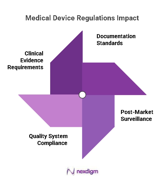 Medical Device Regulations Impact