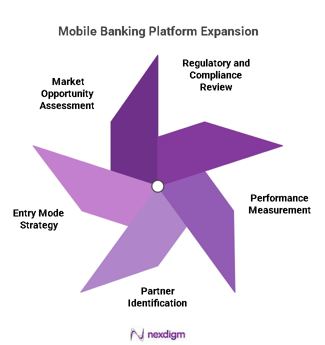 Mobile Banking Platform Expansion