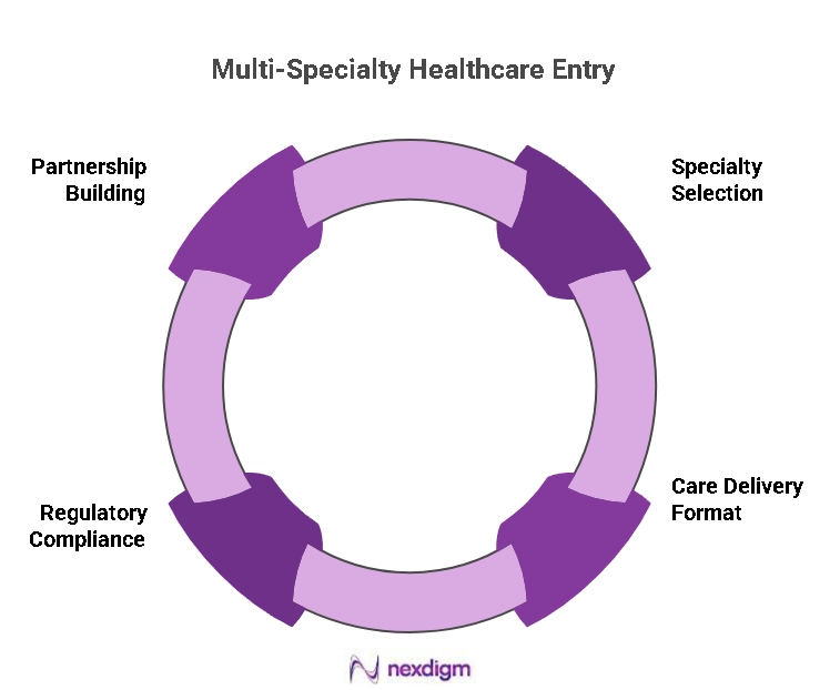 Multi-Specialty Healthcare Models
