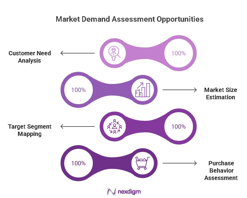 New Market Opportunities Analysis