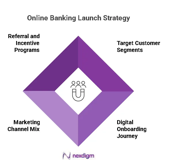 Online Banking Platforms Strategy
