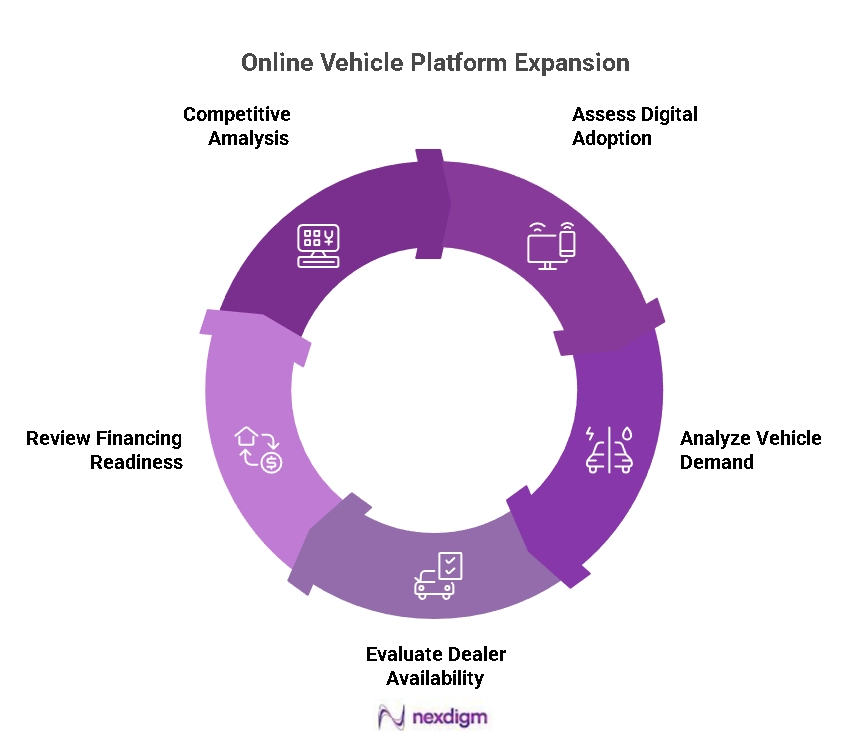 Online Vehicle Platform Expansion