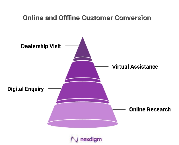 Online-to-Offline Vehicle Buying Journeys