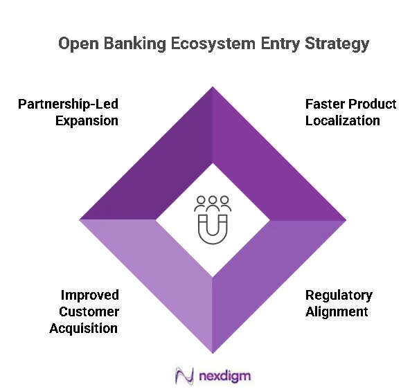 Open Banking Ecosystem Entry Strategy