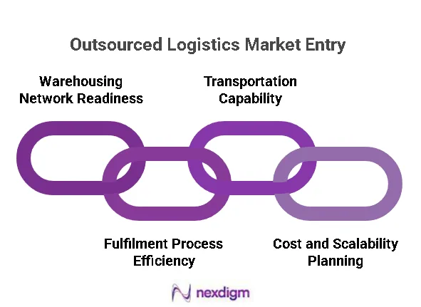 Outsourced Logistics Market Entry