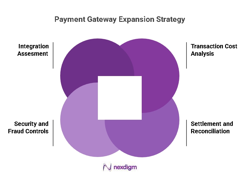 Payment Gateway Expansion Strategy