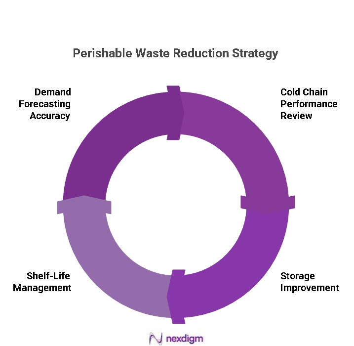 Perishable Waste Reduction Strategy
