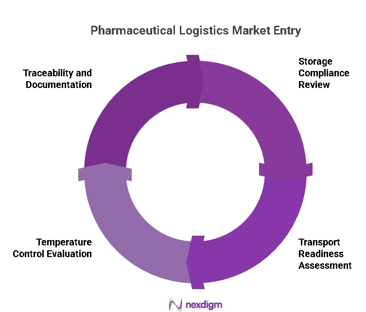 Pharmaceutical Logistics Market Entry