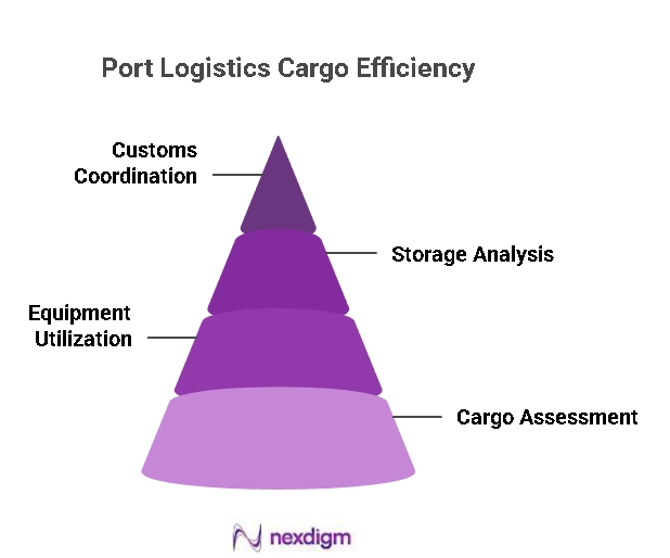 Port Logistics Cargo Effeciency