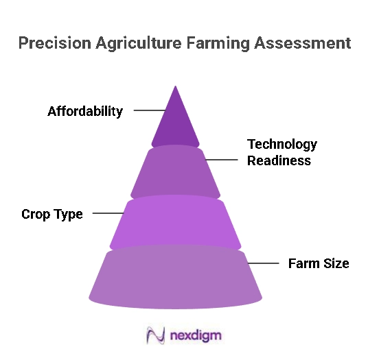 Precision Agriculture Farming Solutions
