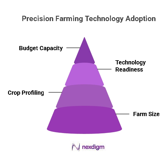 Precision Farming Technology Adoption