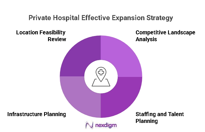 Private Hospital Expansion Strategy