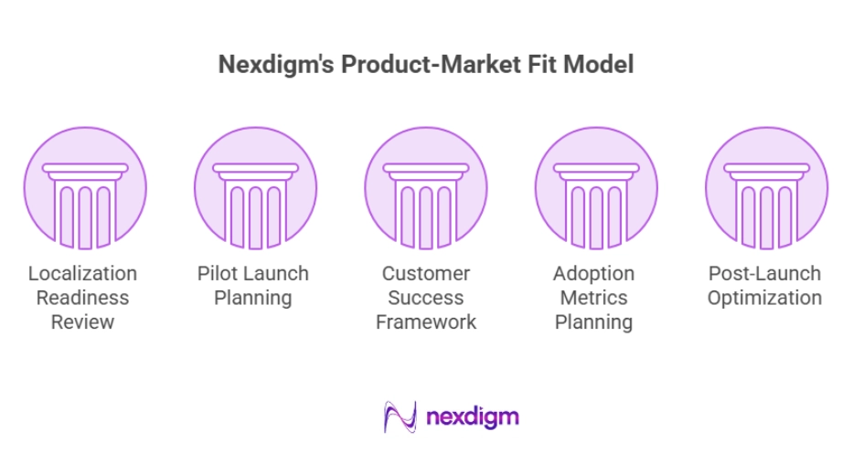 Product-Market Fit Planning Model