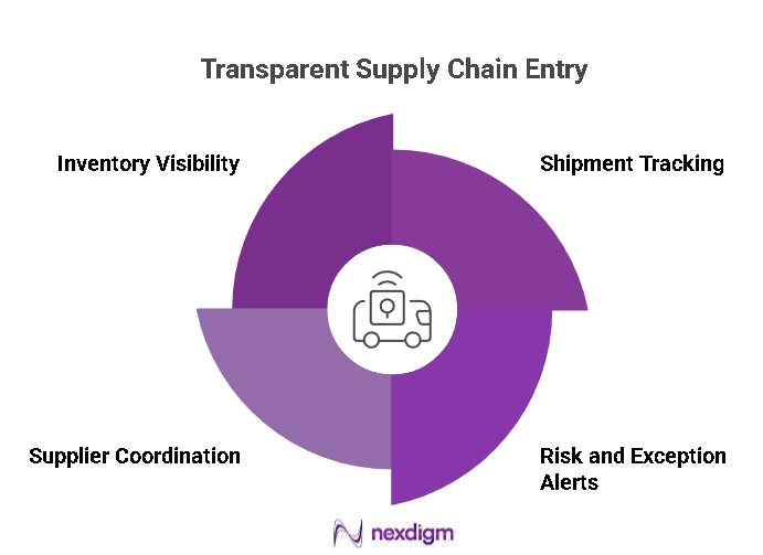 Real-Time Supply Chain Transparency