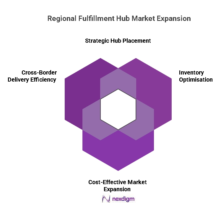 Regional Fulfillment Hubs Market Expansion