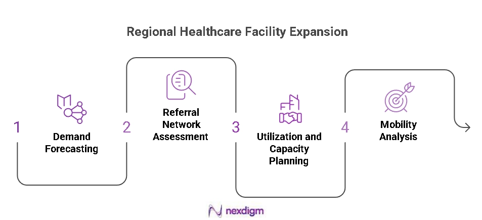 Regional Healthcare Facility Assessment