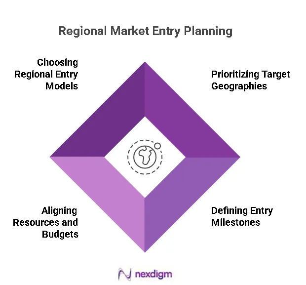 Regional Market Entry Roadmap