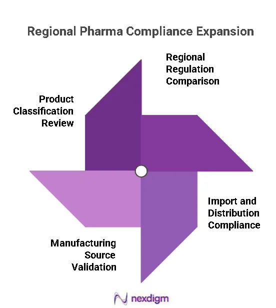 Regional Pharma Compliance Expansion