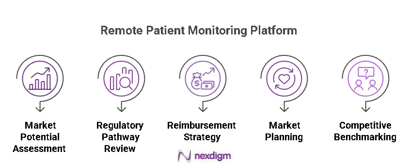 Remote Patient Monitoring Platforms