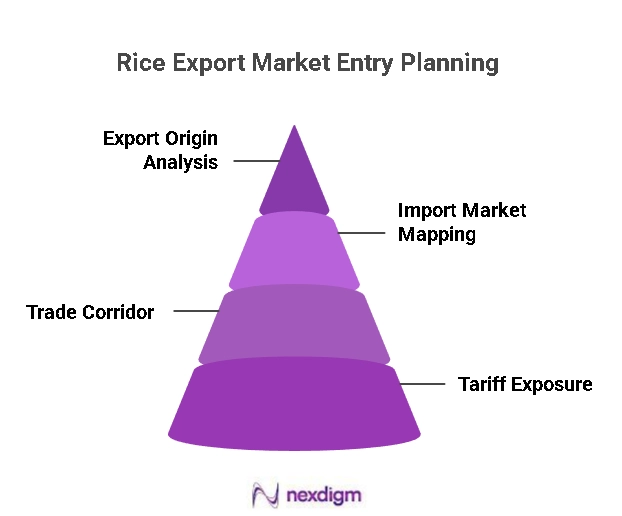 Rice Export Market Entry Planning