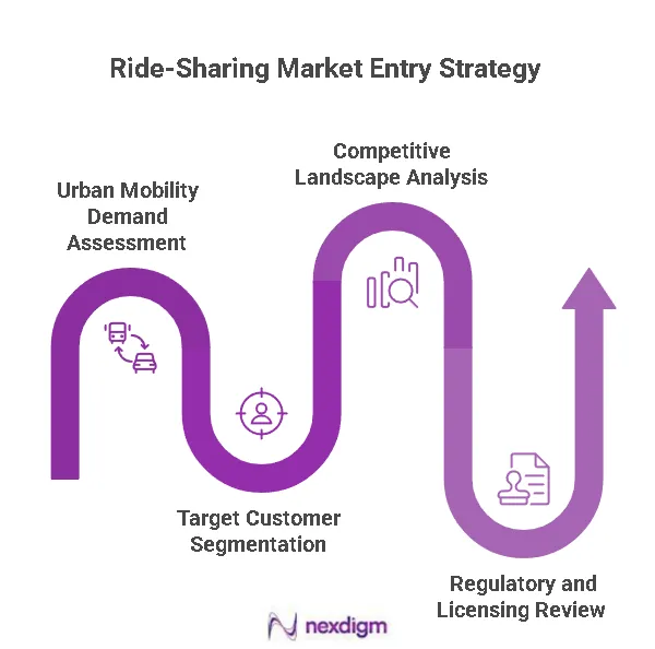 Ride-Sharing Market Entry Strategy